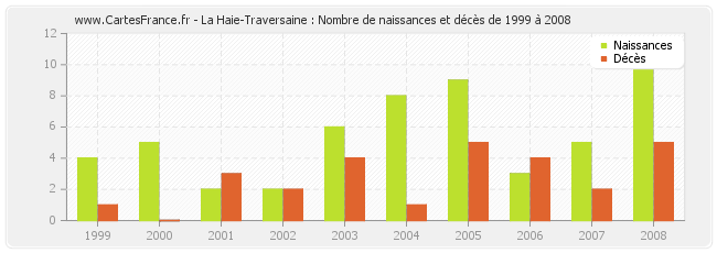 La Haie-Traversaine : Nombre de naissances et décès de 1999 à 2008